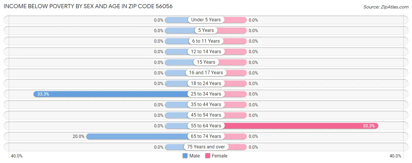 Income Below Poverty by Sex and Age in Zip Code 56056