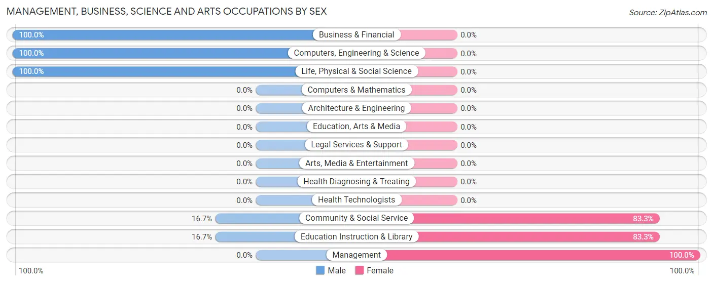 Management, Business, Science and Arts Occupations by Sex in Zip Code 56056