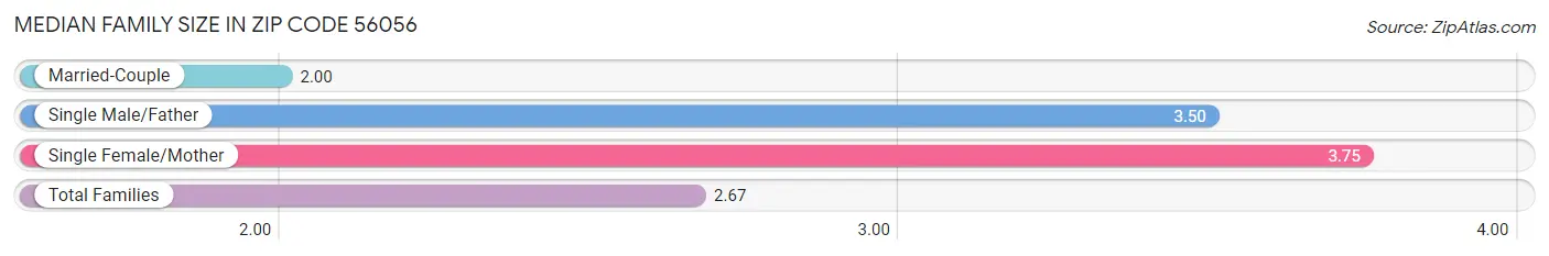 Median Family Size in Zip Code 56056