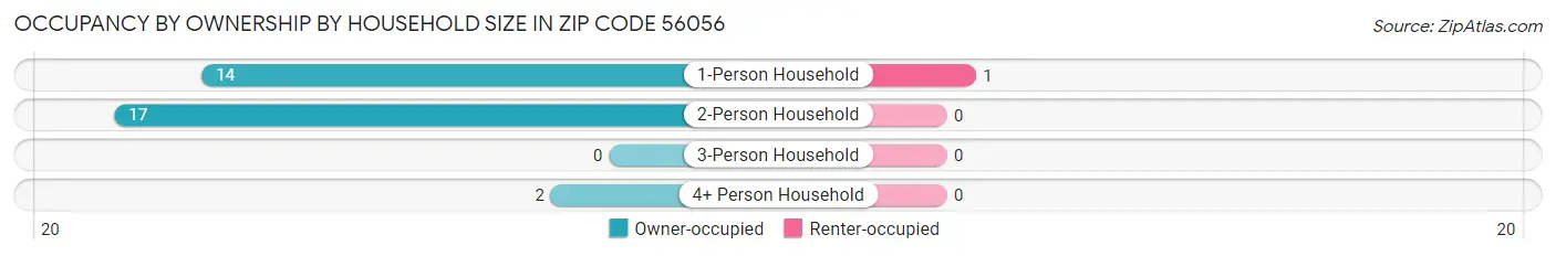 Occupancy by Ownership by Household Size in Zip Code 56056