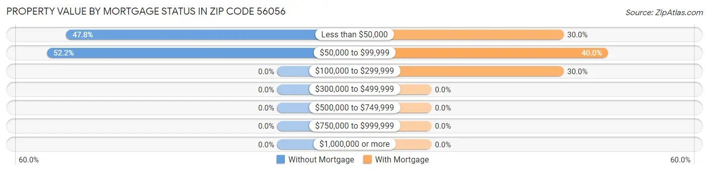 Property Value by Mortgage Status in Zip Code 56056