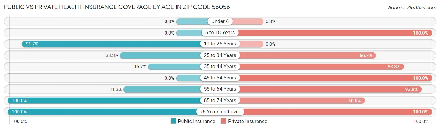 Public vs Private Health Insurance Coverage by Age in Zip Code 56056