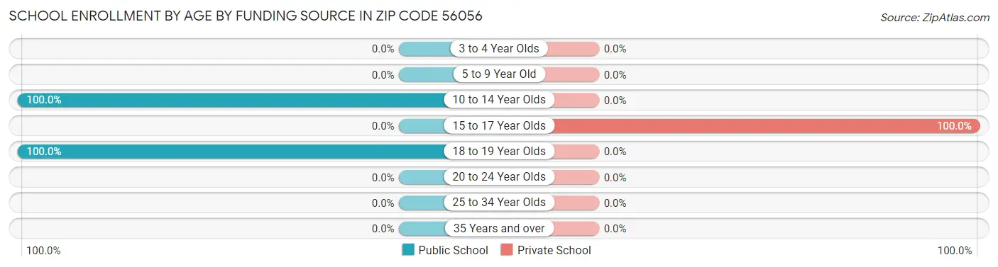 School Enrollment by Age by Funding Source in Zip Code 56056