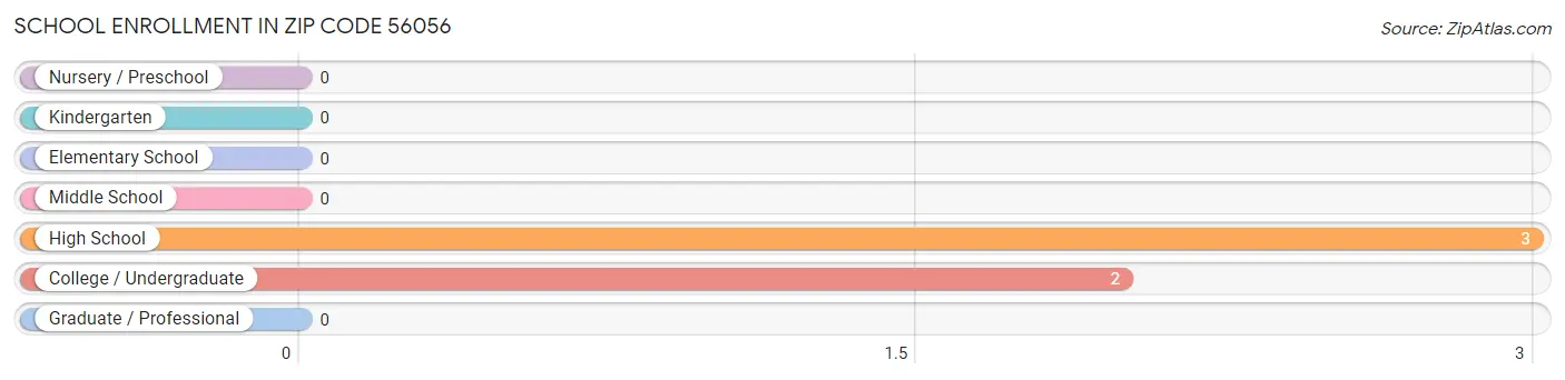 School Enrollment in Zip Code 56056