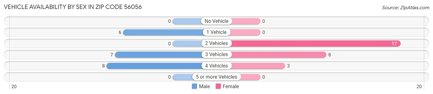 Vehicle Availability by Sex in Zip Code 56056