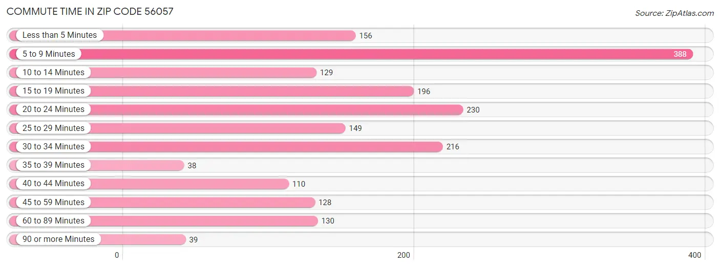 Commute Time in Zip Code 56057