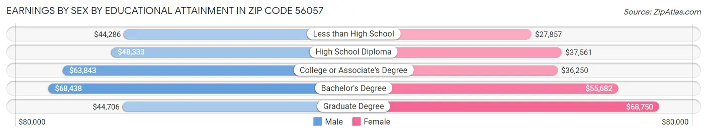 Earnings by Sex by Educational Attainment in Zip Code 56057