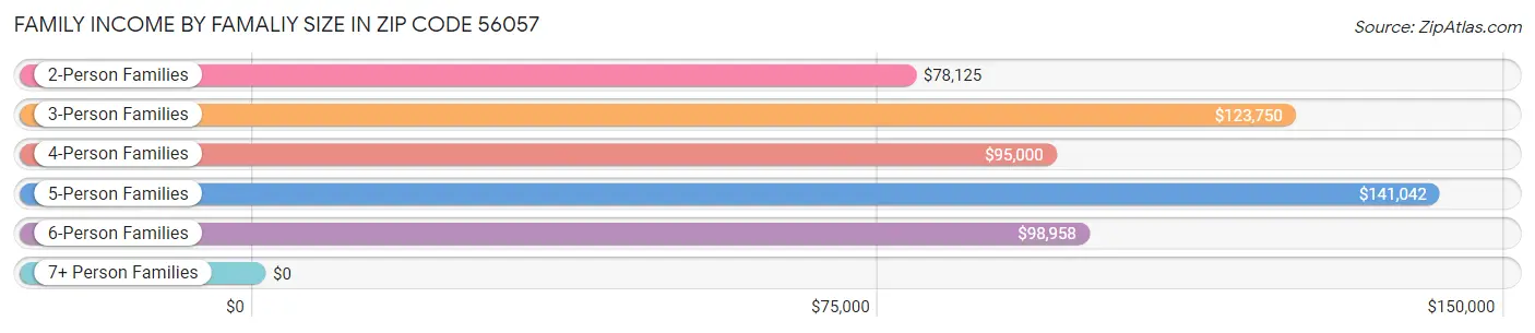 Family Income by Famaliy Size in Zip Code 56057