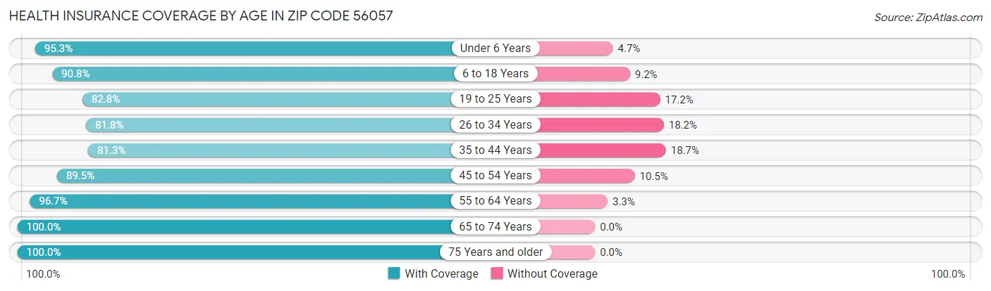 Health Insurance Coverage by Age in Zip Code 56057