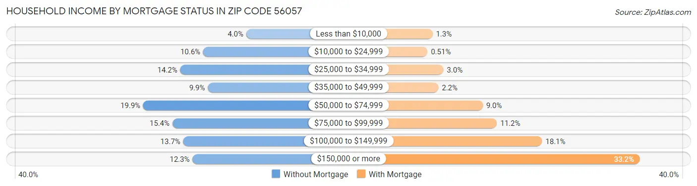 Household Income by Mortgage Status in Zip Code 56057