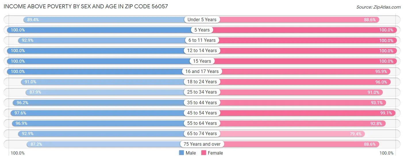 Income Above Poverty by Sex and Age in Zip Code 56057