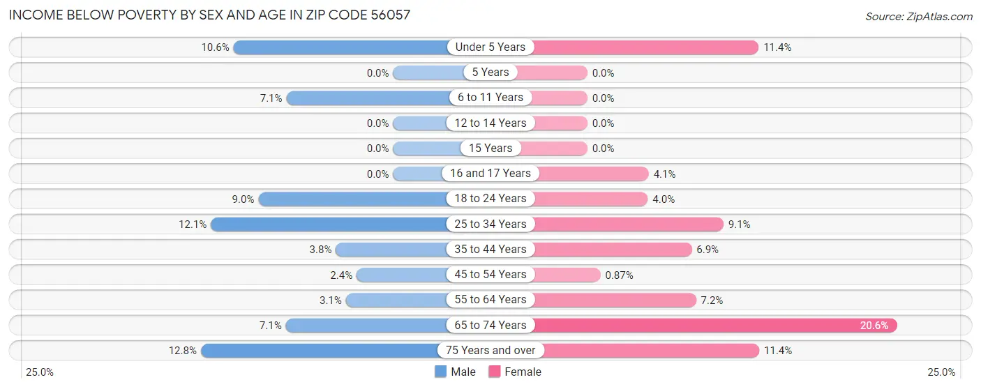 Income Below Poverty by Sex and Age in Zip Code 56057