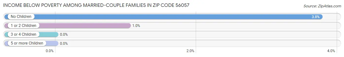 Income Below Poverty Among Married-Couple Families in Zip Code 56057