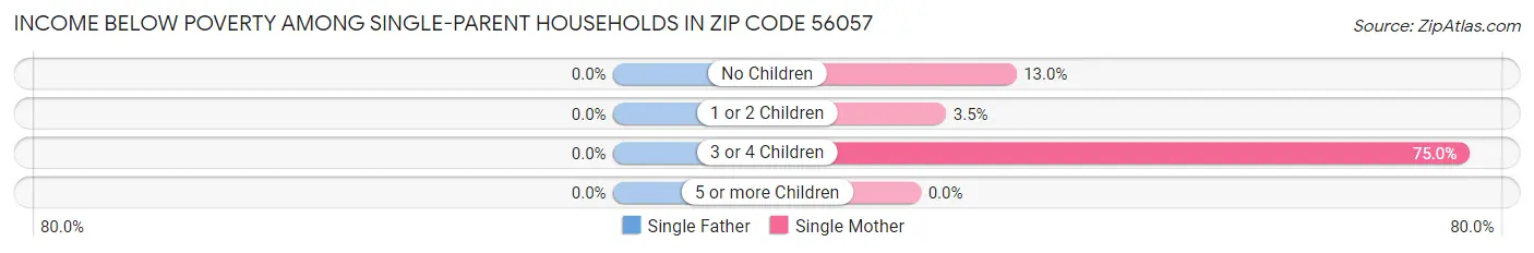 Income Below Poverty Among Single-Parent Households in Zip Code 56057