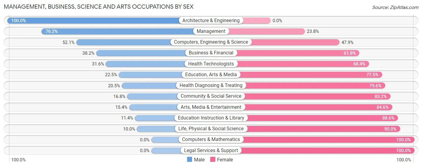 Management, Business, Science and Arts Occupations by Sex in Zip Code 56057