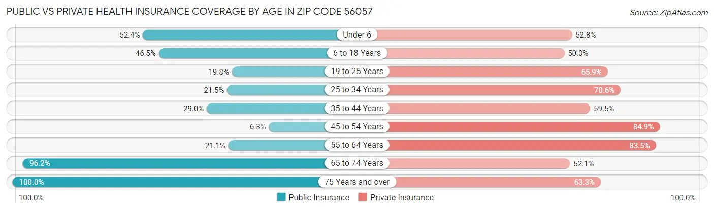 Public vs Private Health Insurance Coverage by Age in Zip Code 56057