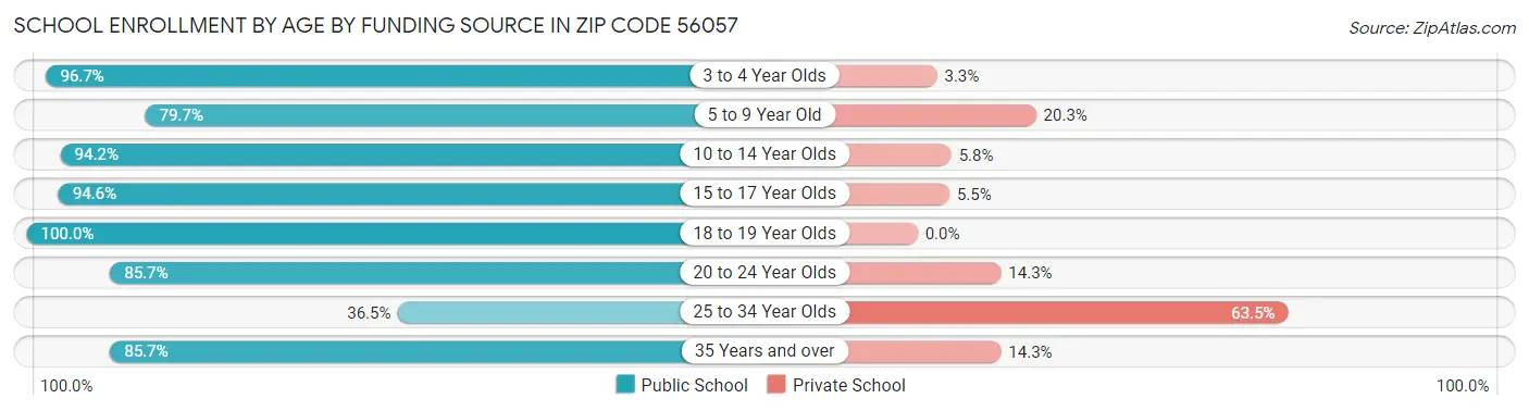 School Enrollment by Age by Funding Source in Zip Code 56057