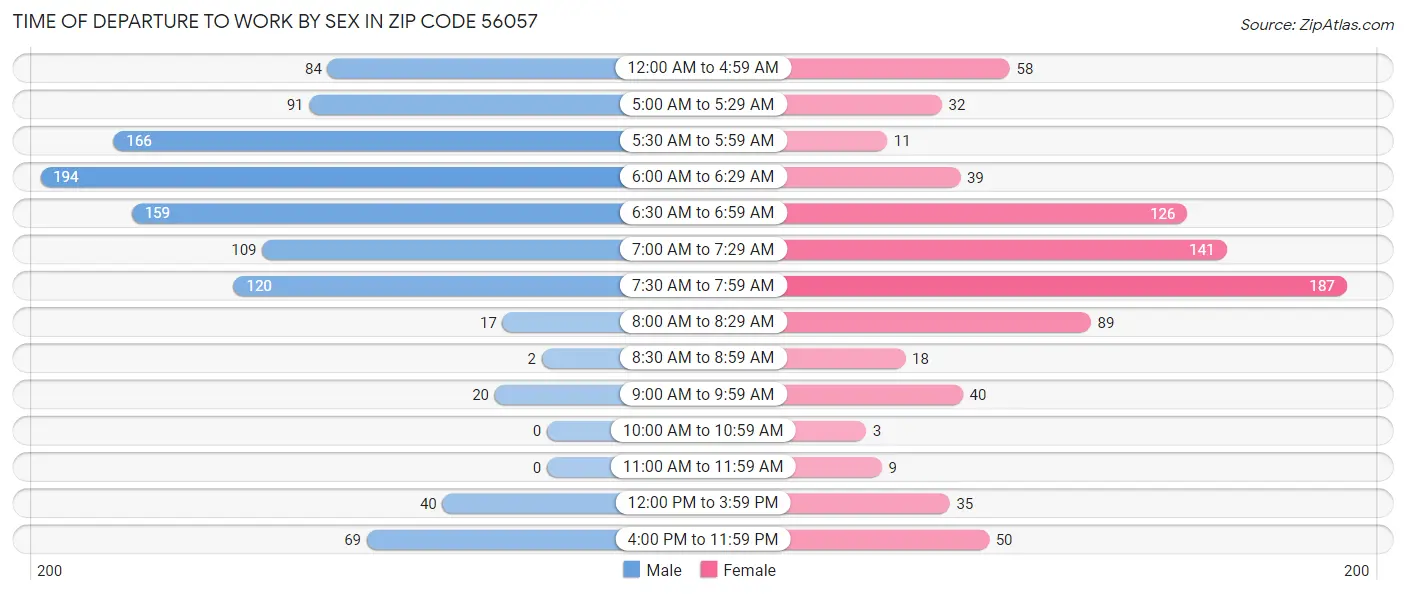 Time of Departure to Work by Sex in Zip Code 56057