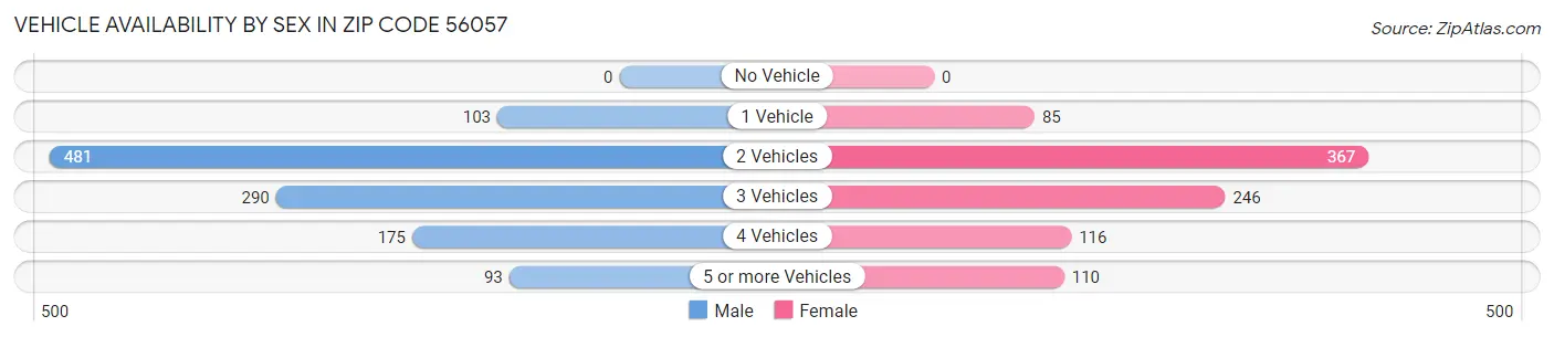 Vehicle Availability by Sex in Zip Code 56057