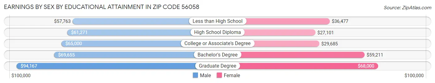 Earnings by Sex by Educational Attainment in Zip Code 56058