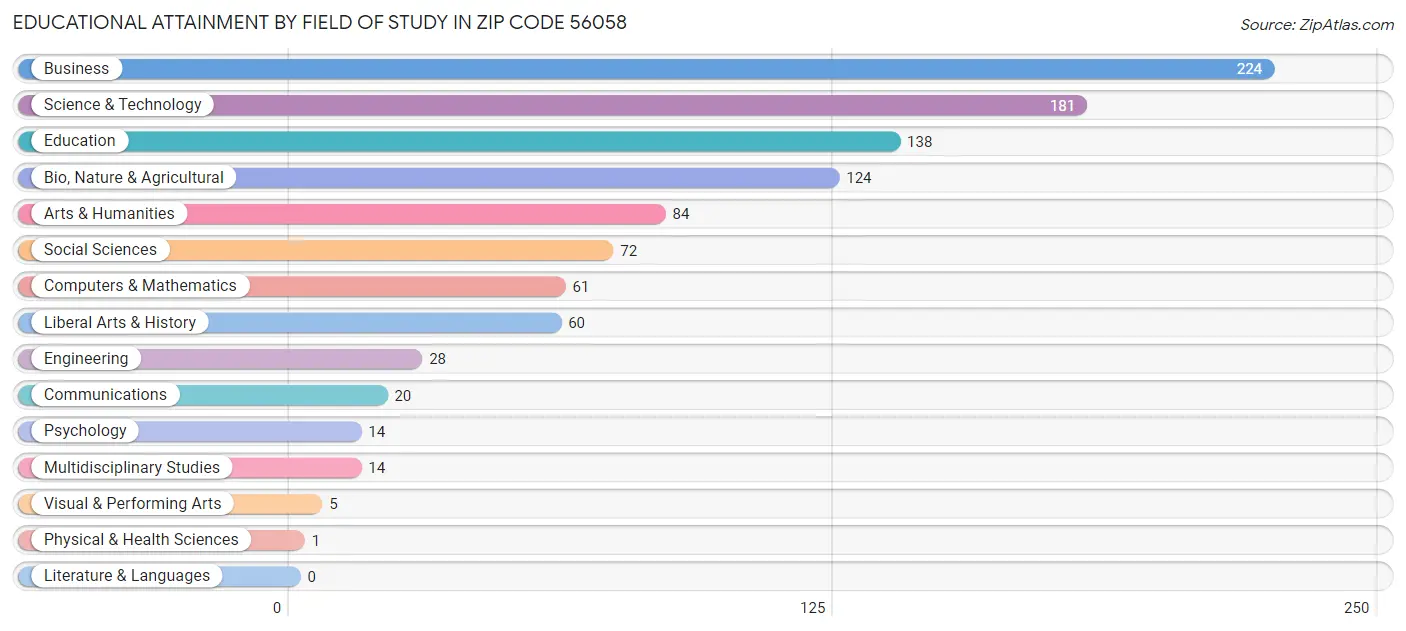 Educational Attainment by Field of Study in Zip Code 56058