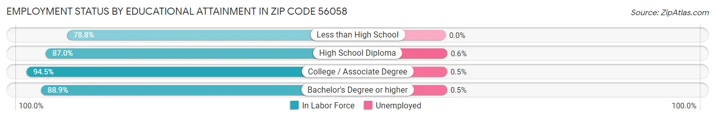 Employment Status by Educational Attainment in Zip Code 56058