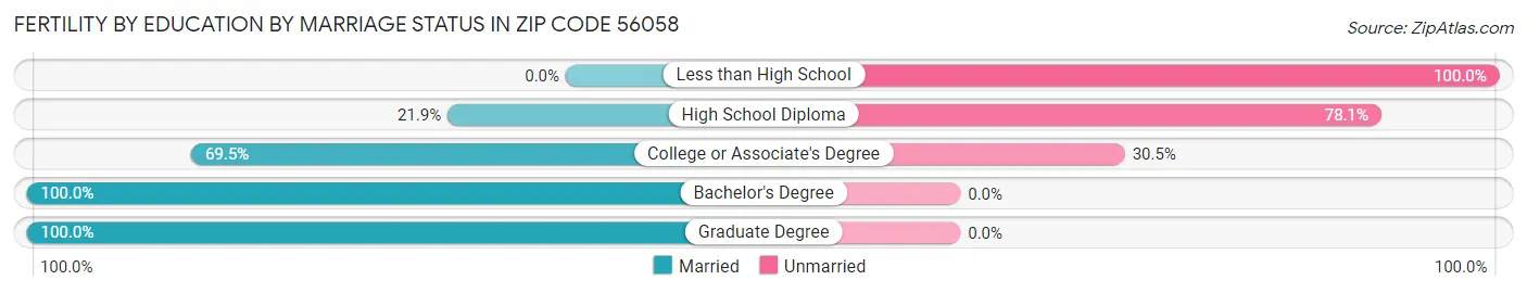 Female Fertility by Education by Marriage Status in Zip Code 56058