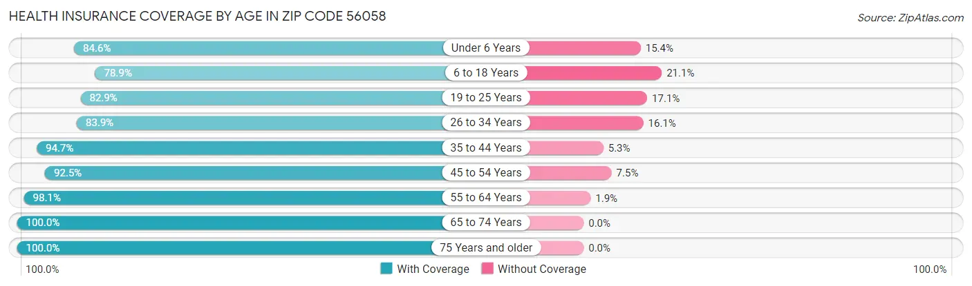 Health Insurance Coverage by Age in Zip Code 56058