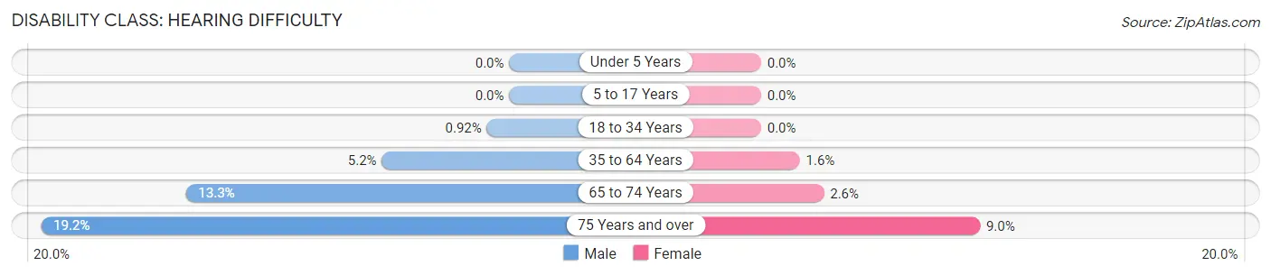 Disability in Zip Code 56058: <span>Hearing Difficulty</span>