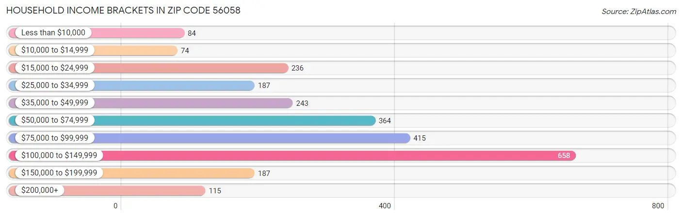 Household Income Brackets in Zip Code 56058