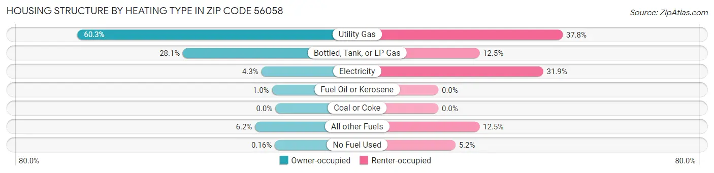 Housing Structure by Heating Type in Zip Code 56058