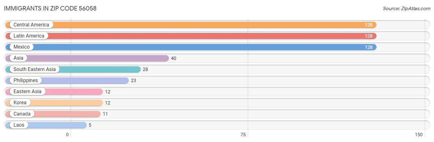 Immigrants in Zip Code 56058