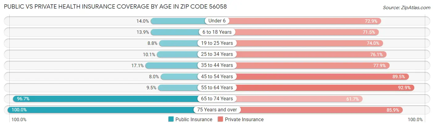 Public vs Private Health Insurance Coverage by Age in Zip Code 56058