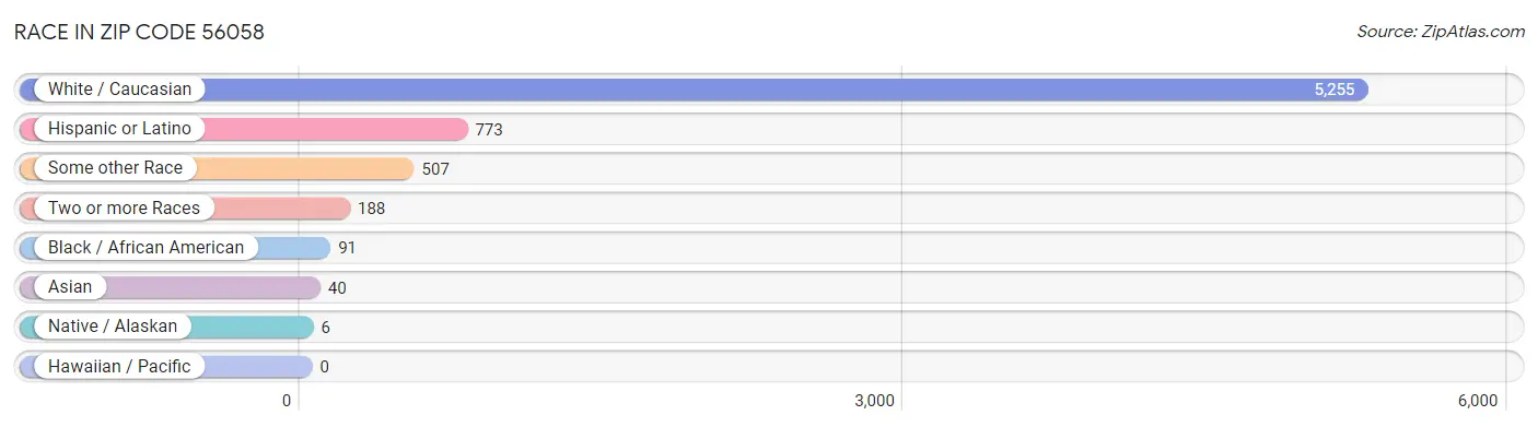 Race in Zip Code 56058