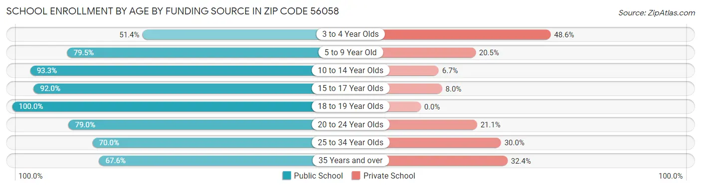 School Enrollment by Age by Funding Source in Zip Code 56058