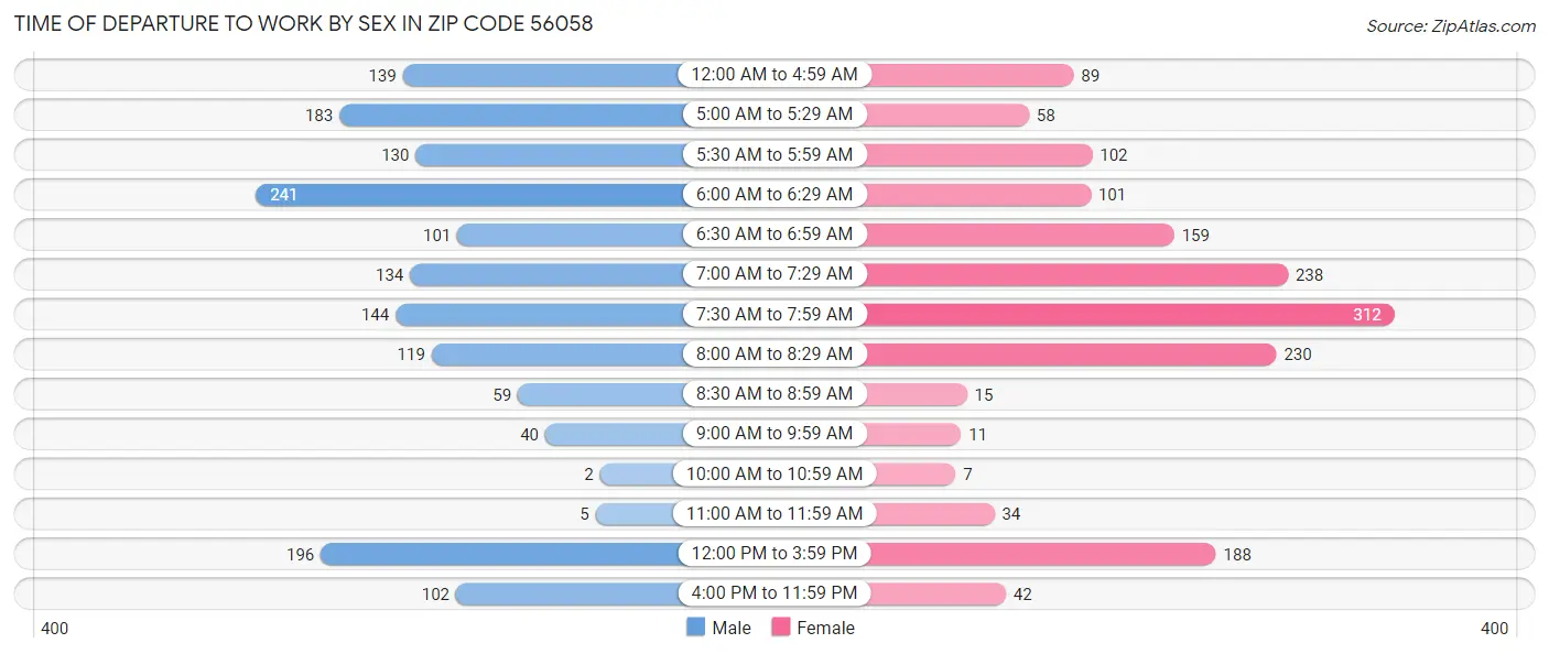 Time of Departure to Work by Sex in Zip Code 56058