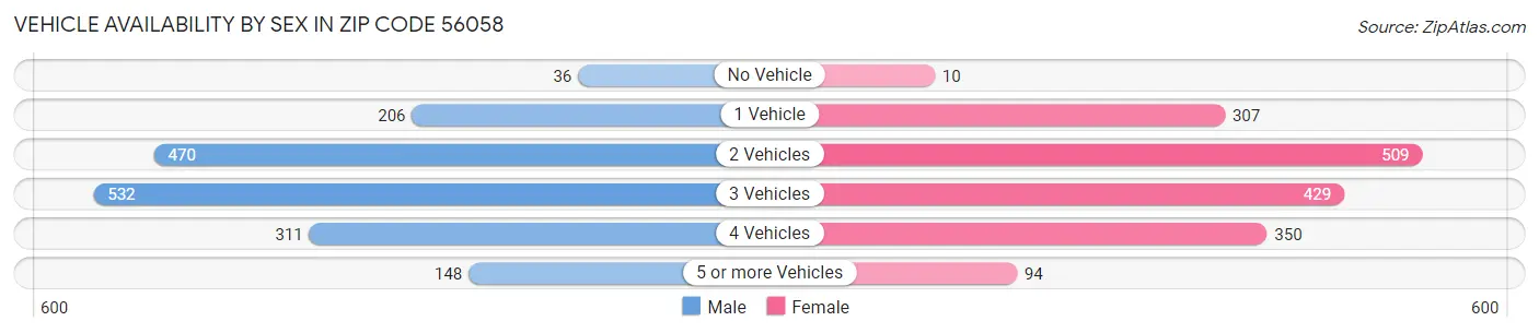Vehicle Availability by Sex in Zip Code 56058
