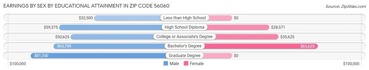 Earnings by Sex by Educational Attainment in Zip Code 56060