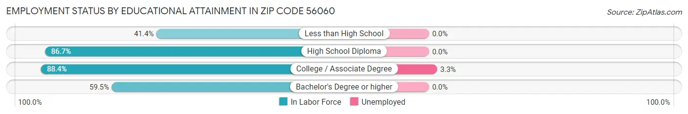 Employment Status by Educational Attainment in Zip Code 56060