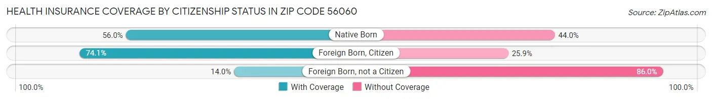 Health Insurance Coverage by Citizenship Status in Zip Code 56060