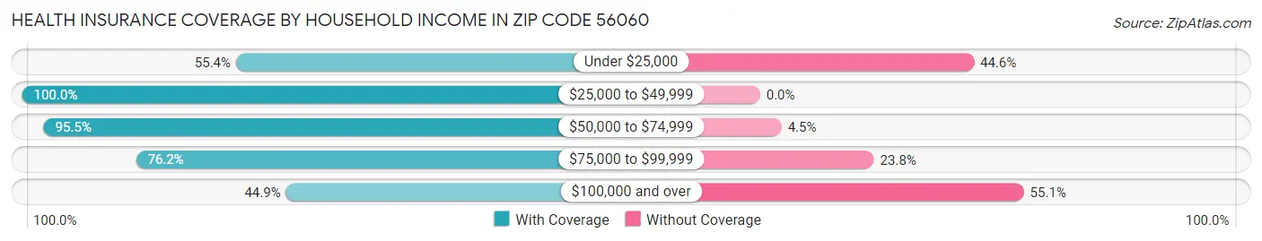 Health Insurance Coverage by Household Income in Zip Code 56060
