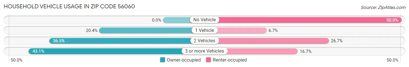 Household Vehicle Usage in Zip Code 56060