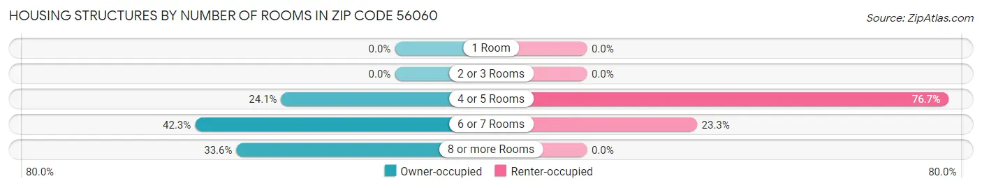 Housing Structures by Number of Rooms in Zip Code 56060