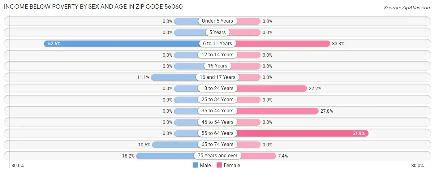 Income Below Poverty by Sex and Age in Zip Code 56060
