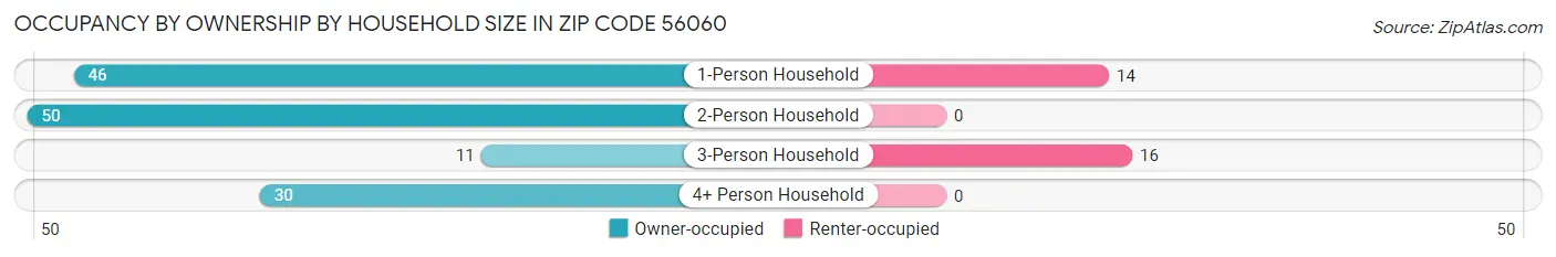 Occupancy by Ownership by Household Size in Zip Code 56060
