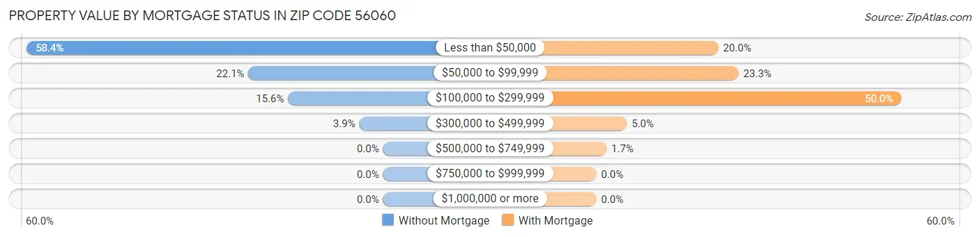 Property Value by Mortgage Status in Zip Code 56060