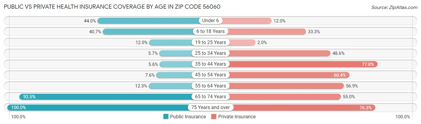 Public vs Private Health Insurance Coverage by Age in Zip Code 56060