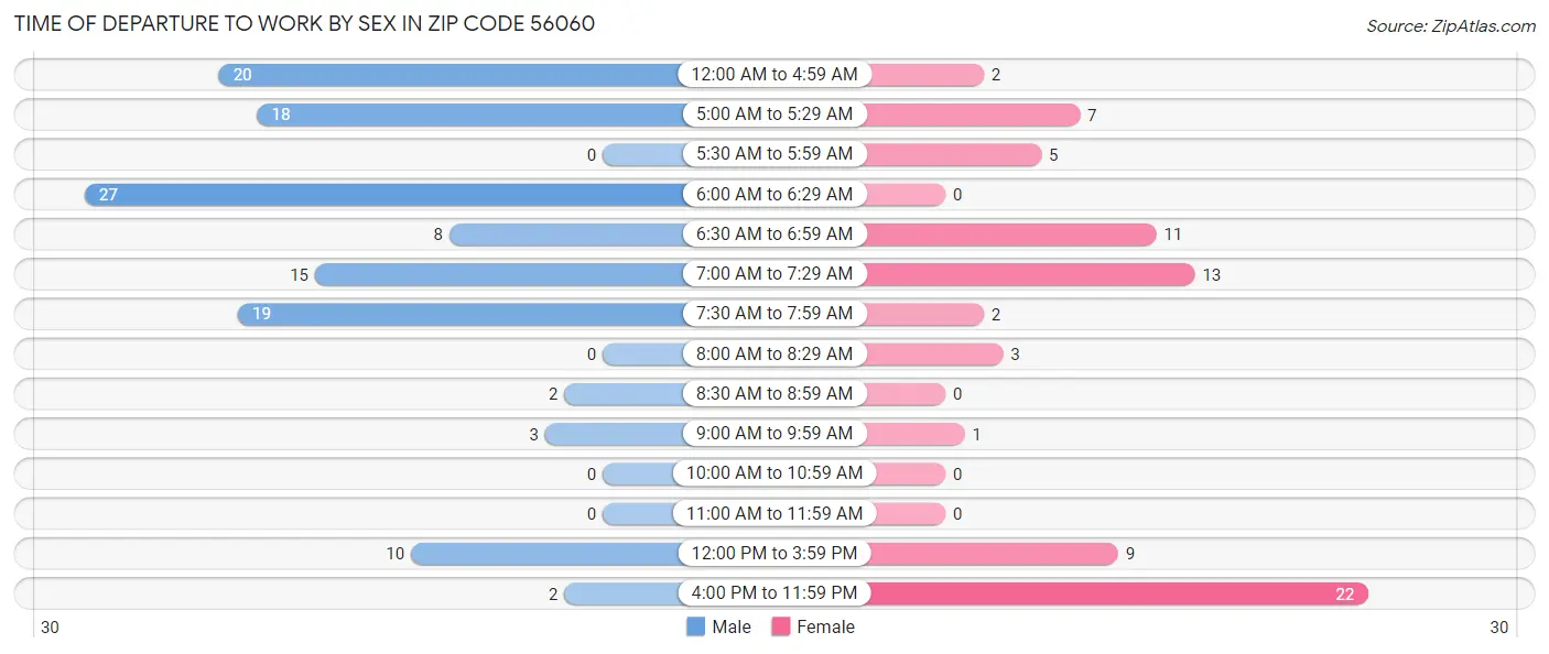 Time of Departure to Work by Sex in Zip Code 56060