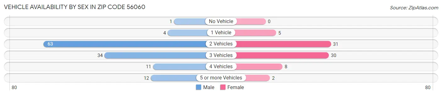 Vehicle Availability by Sex in Zip Code 56060