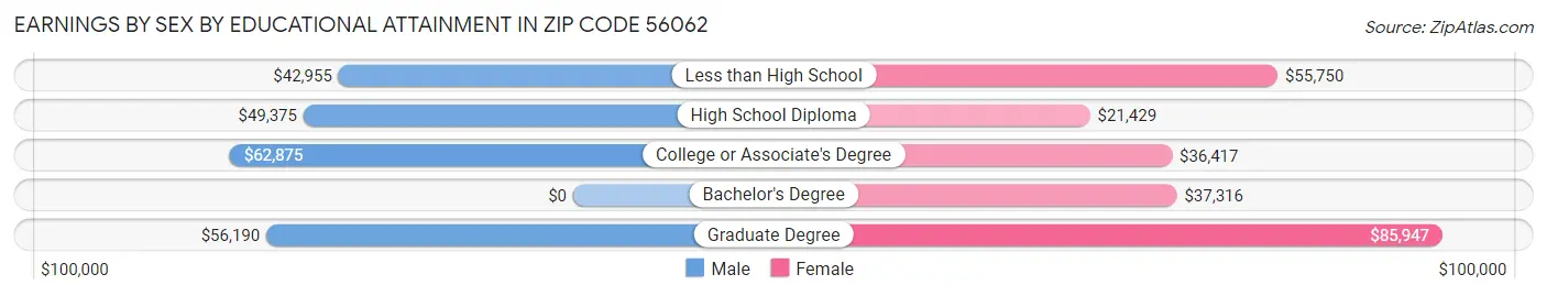 Earnings by Sex by Educational Attainment in Zip Code 56062